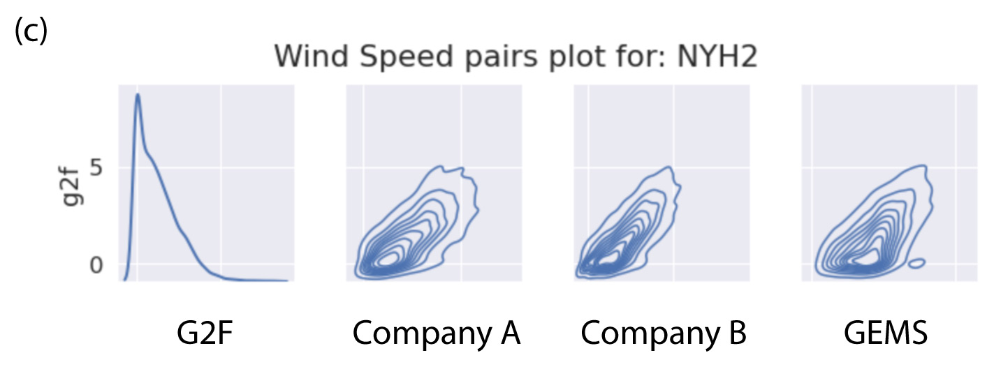 Wind speed pairs
