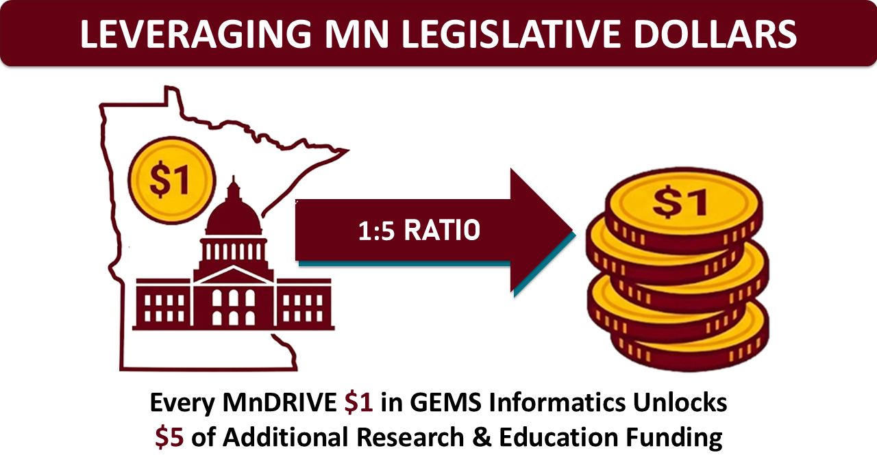 "LEVERAGING MN LEGISLATIVE DOLLARS" graphic showing MN map ($1) pointing (1:5 ratio) to 5 coins: Every MnDRIVE $1 unlocks $5.