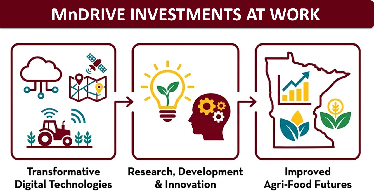 "MnDRIVE INVESTMENTS AT WORK" 3-step chart: Tech (cloud/GPS) to R&D (sprout/gears) to Improved Agri-Food Futures (MN map/growth chart).